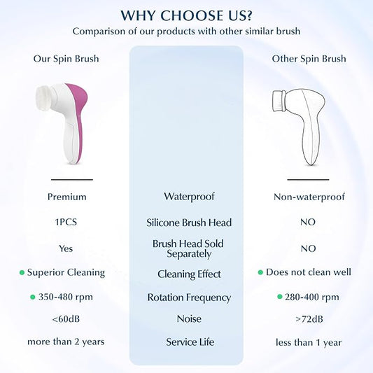 COSLUS Facial Cleansing Brush Silicone Face Scrubber: 7 in 1 FBS-D Electric Exfoliating Rotating Massage Device Waterproof Deep Cleaning Exfoliation Spa Machine - Electronic Skin Care Wash System