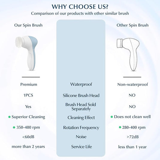 COSLUS Facial Cleansing Brush Silicone Face Scrubber: 7 in 1 FBS-D Electric Exfoliating Rotating Massage Device Waterproof Deep Cleaning Exfoliation Spa Machine - Electronic Skin Care Wash System