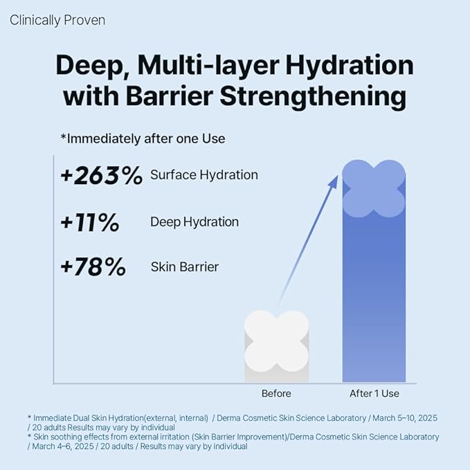 HYCICA Soothing Toner | Calming Hydration Barrier Care for Sensitive Skin with Centella, Ultra-Low Molecular Hyaluronic Acid & Panthenol, Vegan Fragrance-Free Korean Skincare, 6.76 fl oz