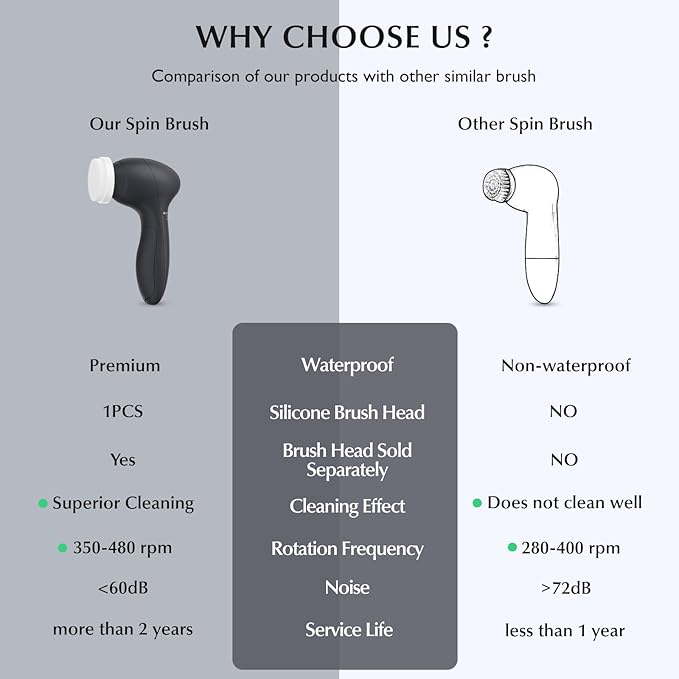 COSLUS Facial Cleansing Brush Silicone Face Scrubber: 7 in 1 FBS-D Electric Exfoliating Rotating Massage Device Waterproof Deep Cleaning Exfoliation Spa Machine - Electronic Skin Care Wash System