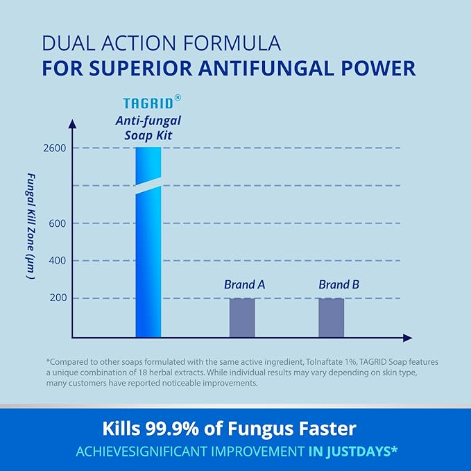 Tinea Versicolor Treatment - Antifungal Soap & Antifungal Cream, 7X FAST, Multi-Functional Clinically Proven Kit for Ringworm, Folliculitis, Jock Itch, Athlete's Foot, and Seborrheic Dermatitis