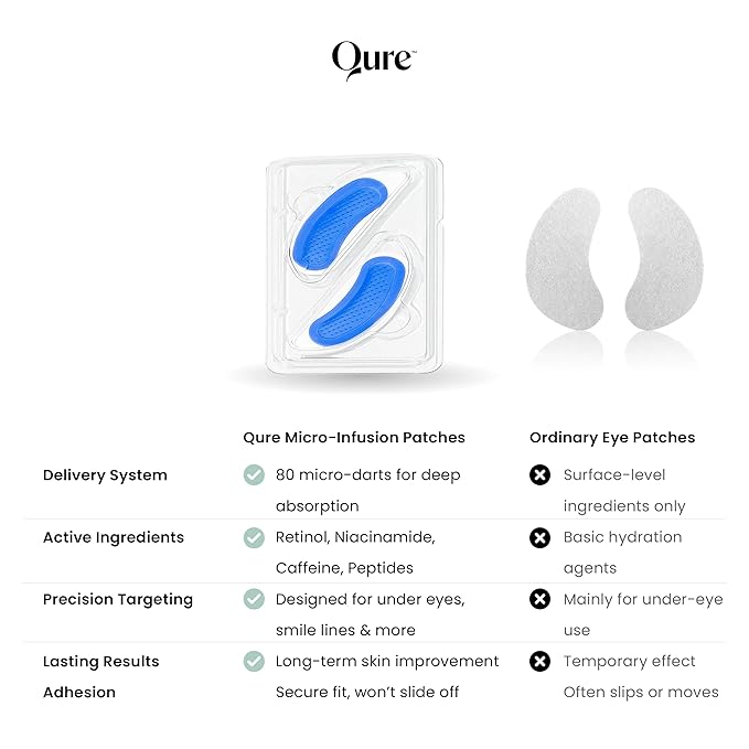 Qure Skincare MicroInfusion Targeted Patches - 8 Pairs of Targeted Under Eye Patches Formulated for Fine Lines & Wrinkles - Retinol, Caffeine, Niacinamide & Peptides - Dissolvable for Overnight Use