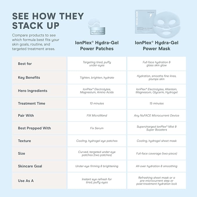 NuFACE IonPlex Hydra-Gel Power Mask - Hydrogel Korean Face Mask to Help Boost Hydration, Smooth Fine Lines & Enhance Microcurrent Results - Reveals a Dewy, Glass Skin Glow (5 Count)