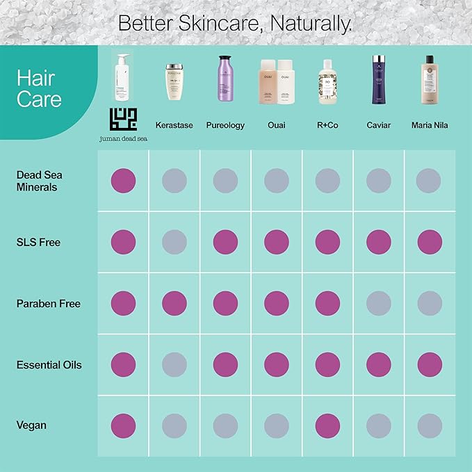 JUMAN Dead Sea Mineral Hair Shampoo | Promotes Hair Growth & Treats Dandruff | Infused with Essential Oils & Dead Sea Salts | For Men & Women | Vegan | SLS & Paraben Free