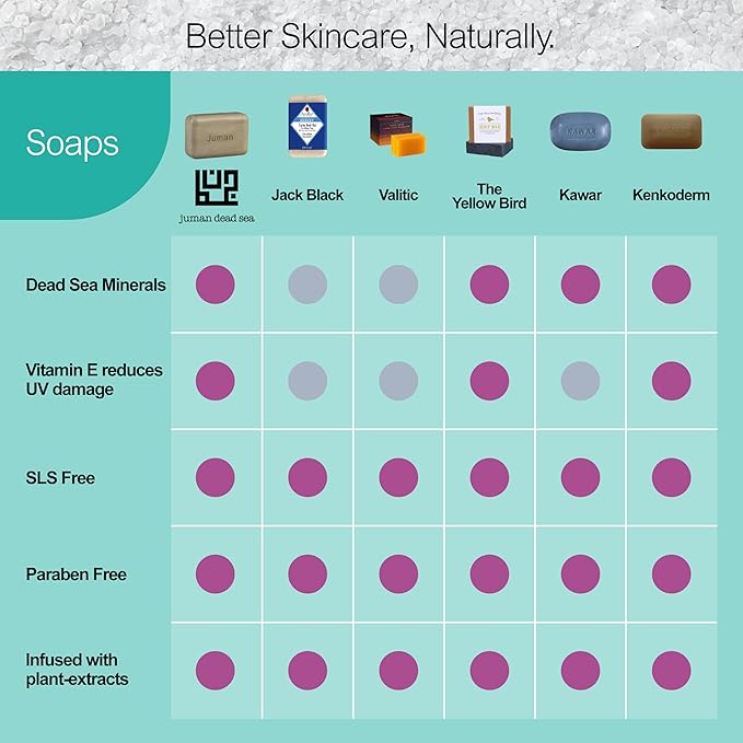 JUMAN Dead Sea Minerals Salt Soap for Acne and Dark Spots | Infused with Honey & Aloe Vera Gel Extract | Vitamin E | Moisturizing Soap Bar for Face and Body | 4oz (Pack of 1)