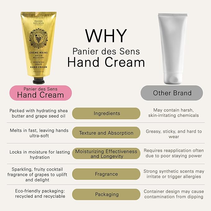 Panier des Sens - Hand Cream for Dry Cracked Hands - Grape Hand Lotion with Shea Butter & Grape Seed Oil - Vitamin E Skin Moisturizer with 97% Natural Ingredients - Made in France, 2.5 fl oz
