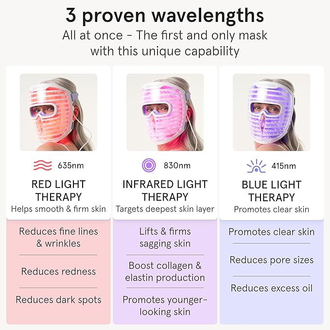 iRestore Red Light Therapy for Face - Anti Aging LED Face Mask for Youthful Radiant Skin with Reduced Wrinkles, Fine Lines - Red, Blue & Infrared Therapy Mask - Facial Skincare Device with 360 LEDs