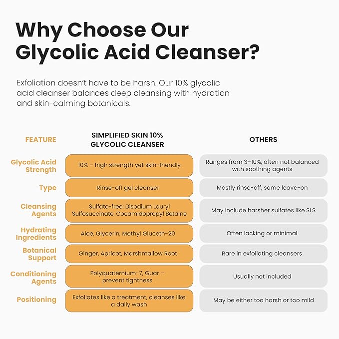 Simplified Skin Glycolic Acid Face Wash - Exfoliating Facewash - with Aloe Vera, Sunflower Seed Oil, Ginger, & Apricot - Cleanse & Nourish with Glycolic Acid Cleanser - 6 Fl Oz