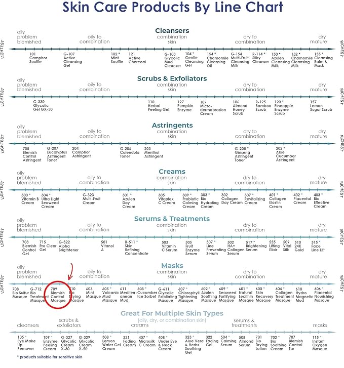 Raya Blemish Control Masque (709) | European Facial Treatment Mask for Oily and Break-Out Skin | Helps Calm Inflammations and Minimize Pores